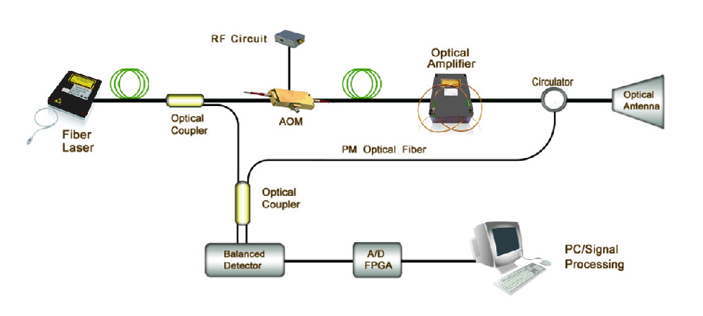 Modalità operativa del Coherent Doppler LiDAR (CDL)